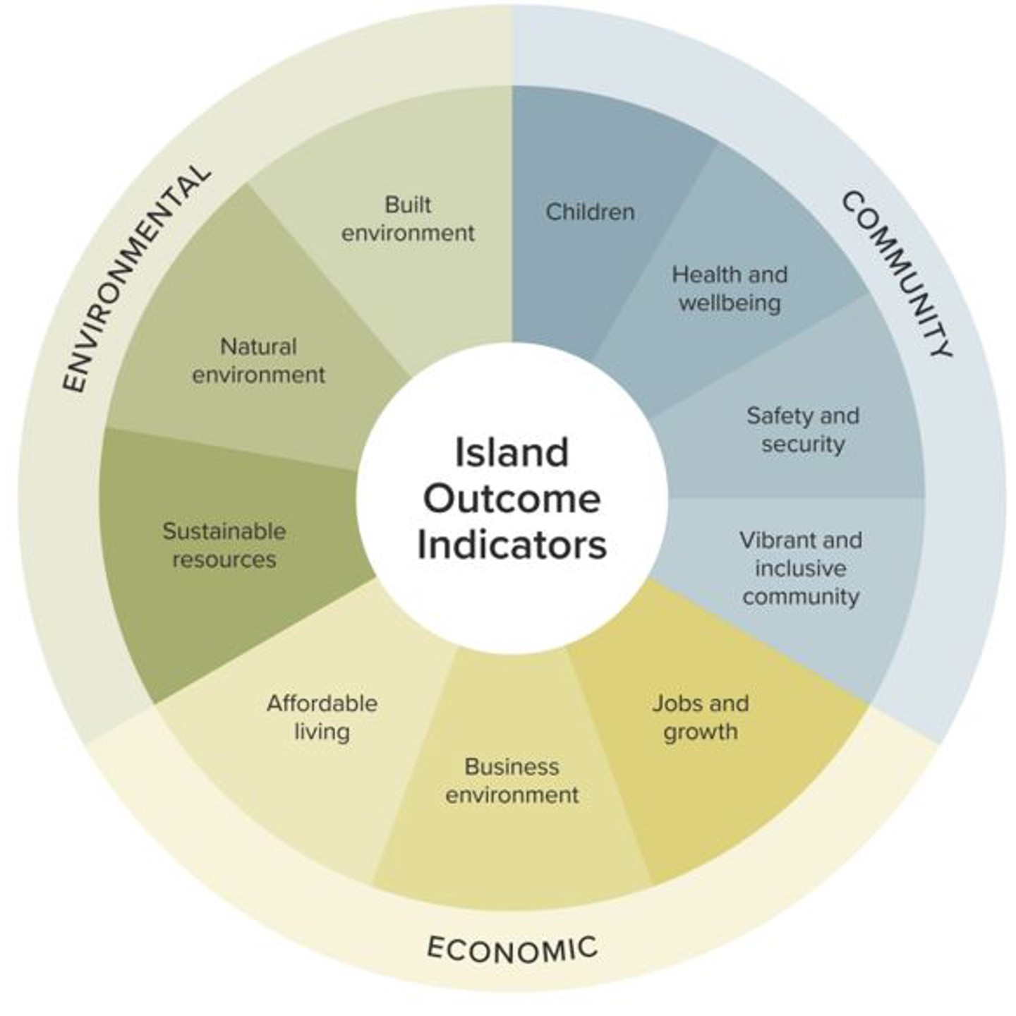 SEE Enterprise Pathway Pilot Wheel