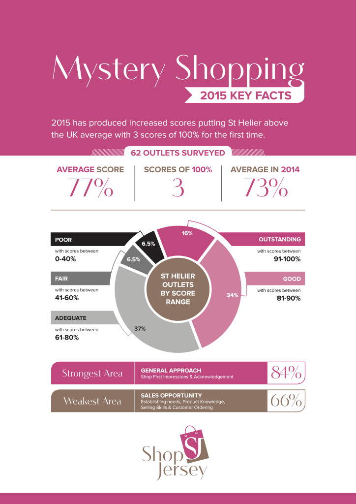 Mystery Shopping Results May 2015 Infographic