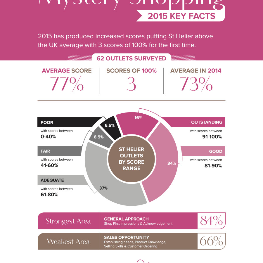 Mystery Shopping Results Infographic 2015